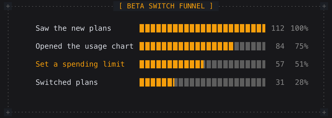 The bm-funnel component rendered: 112 beta admins saw the plans, 84 opened the usage chart, 57 set a spending limit, 31 switched