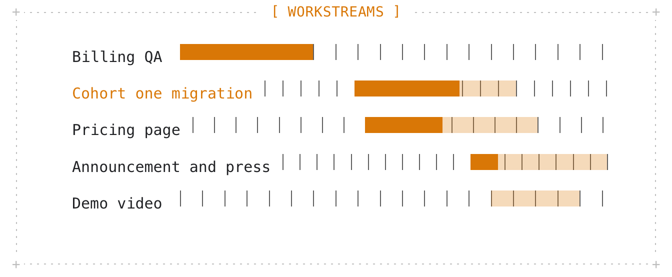A Gantt chart of five launch workstreams with progress