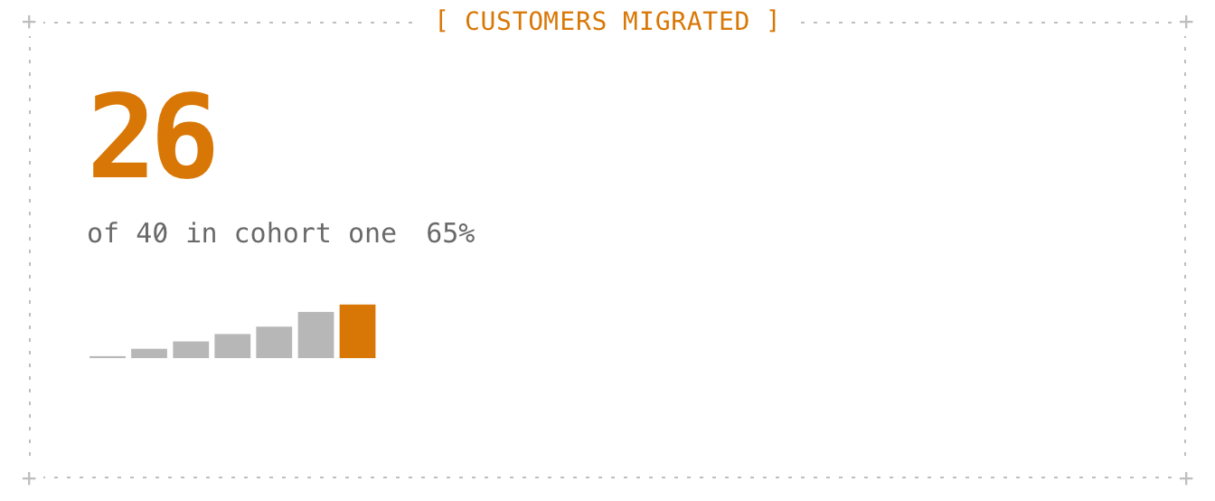 The bm-kpi component rendered: 26 of 40 customers migrated, 65%, with a trend line