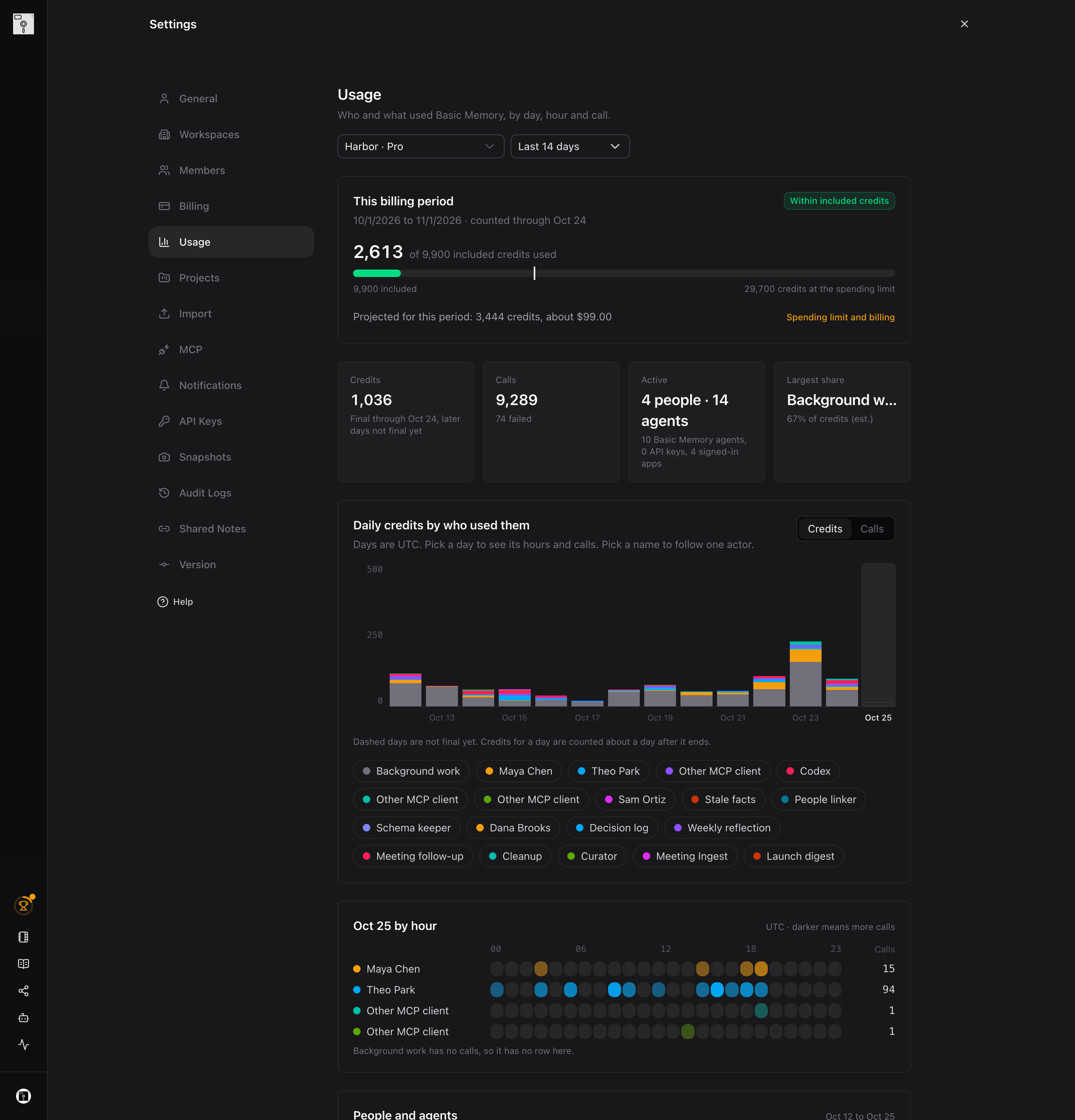 The Usage page: credits used against included credits and the spending limit, and daily credits by person and agent